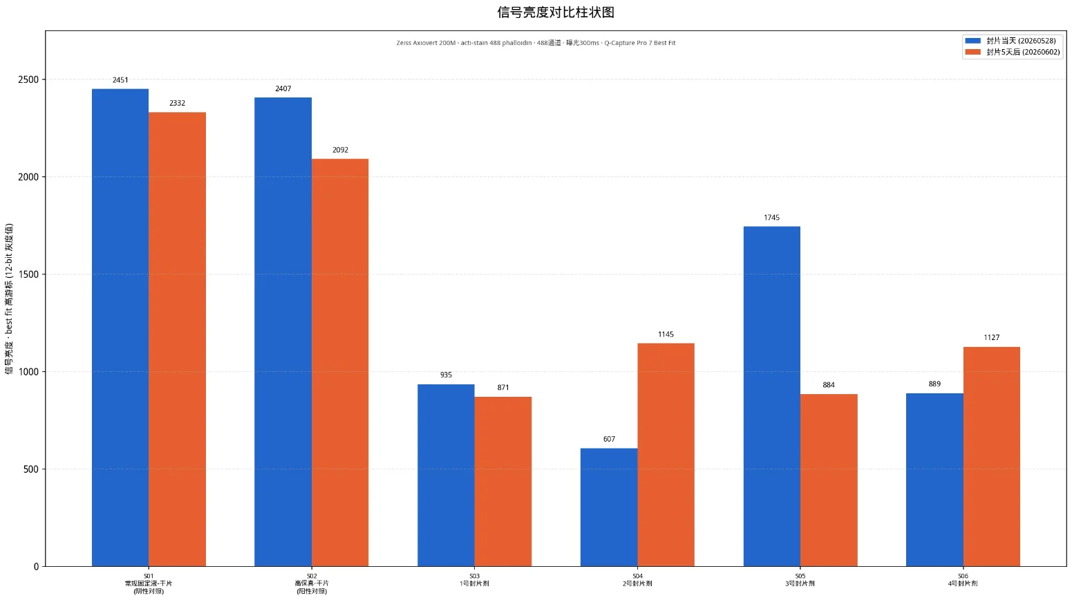 信号亮度对比柱状图